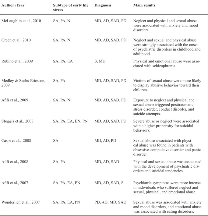 Table 1. Description of main results of selected articles