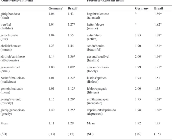 Table 1.  German and Brazilian relevance norm values for the Wentura et al. (2005) 20-item target set