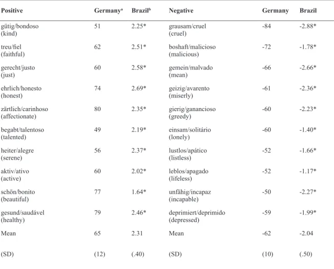 Table 2.  German and Brazilian pleasantness norm values for the Wentura et al. (2005) 20-item target set
