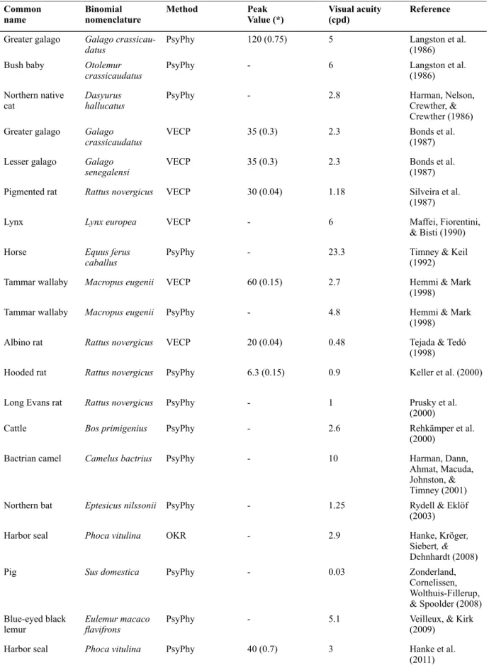 Table 1. Continue Common  name Binomial  nomenclature Method Peak  Value (*) Visual acuity (cpd) Reference