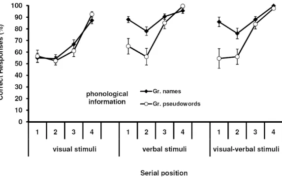 Figure 2 shows the serial position curves obtained  from the results of these two groups for the three types  of stimuli used in the spatial location task