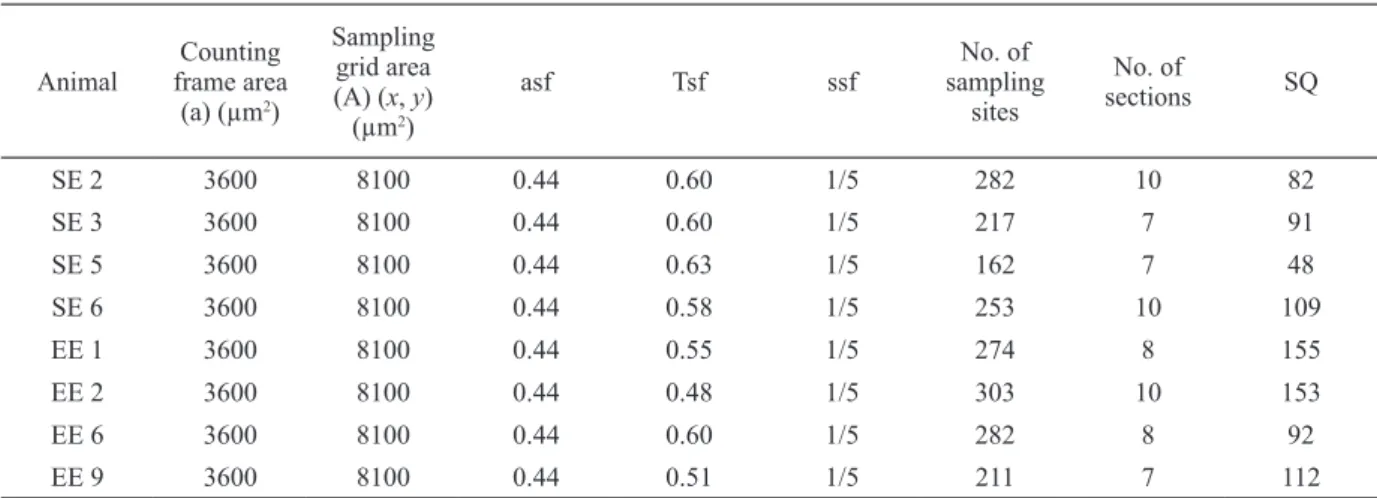 Table 1.  Stereological parameters and total number of perineuronal nets in the supragranular layer of the primary visual cortex  in female Swiss albino mice raised in a standard environment or enriched environment.