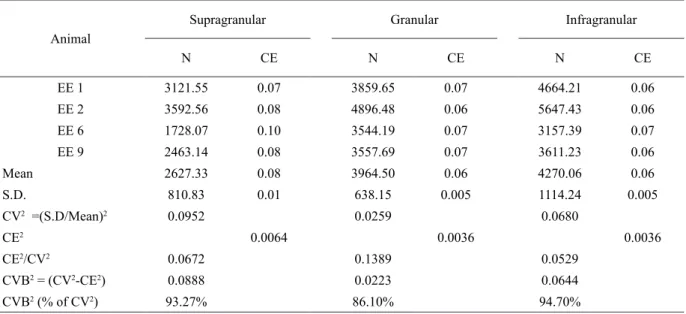 Table 5 . Total number of perineuronal nets for each layer of the contralateral primary visual cortex in female Swiss albino mice  raised in an enriched environment.