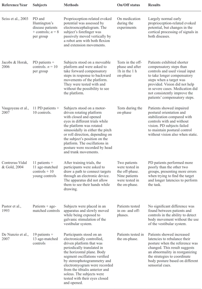 Table 2.  Experimental evidence of proprioception impairments in Parkinson’s disease