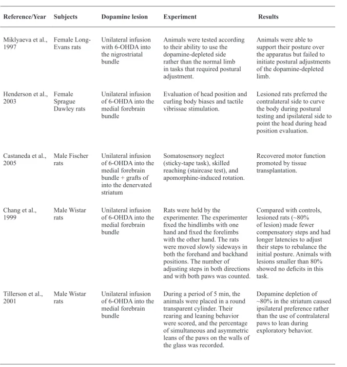 Table 3.  Proprioception deicits in animal models of Parkinsonism