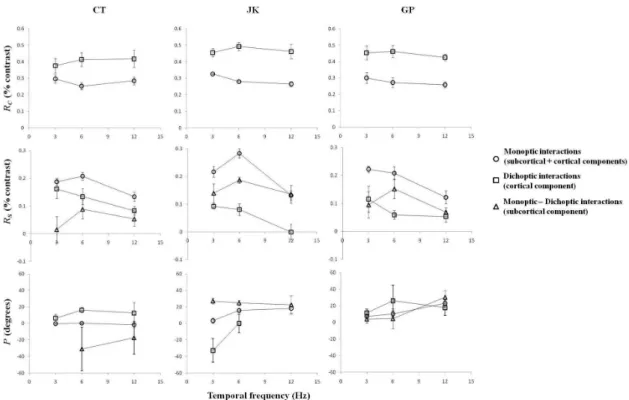 Figure 6 (top panels) displays the estimates of free  parameters  as  a  function  of  temporal  frequency