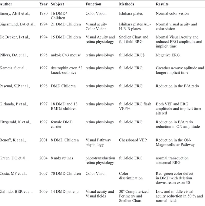 Table 1. Visual pathway physiology and visual function in DMD patients