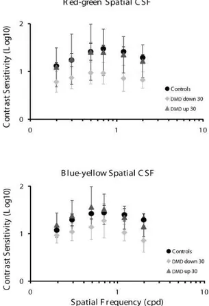 Figure 2. Temporal luminance contrast sensitivity function in  controls and DMD children
