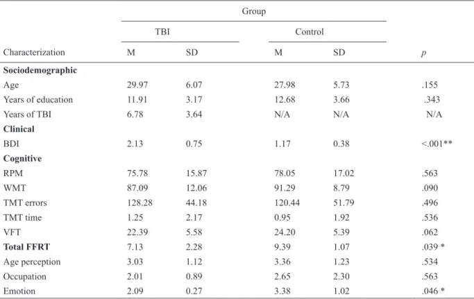 Table 2.  Sociodemographic, clinical, and cognitive characterization of TBI and controls groups (t-test)