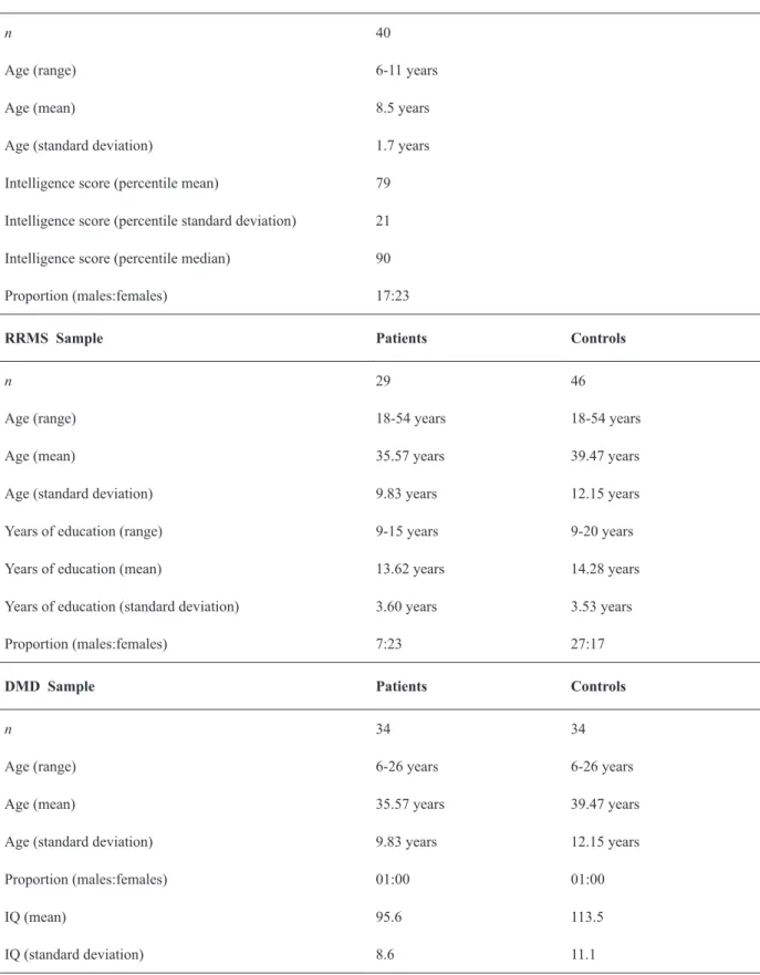 Table 1. Demographic variables of each sample