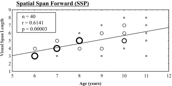 Figure 2. Correlation between working memory and age for backward visual span length. The size of the circles represents the  number at each data point.