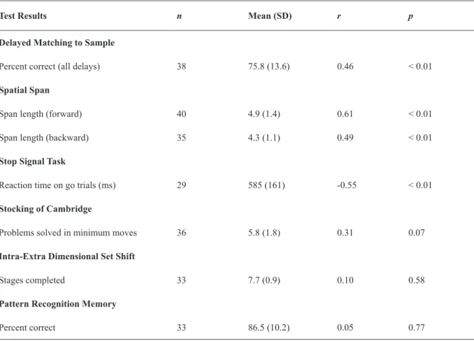 Table 2. Correlations between age and test results for children