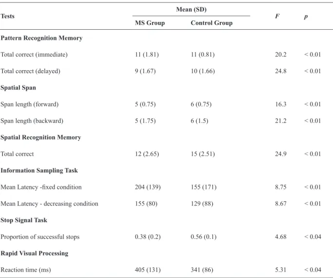 Table 3.  Neuropsychological performance in patients and controls of sample 2