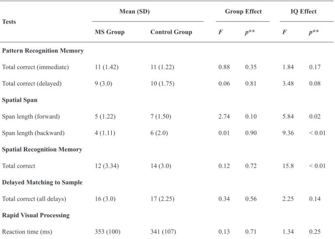 Table 4.  Neuropsychological performance in patients and controls of sample 3