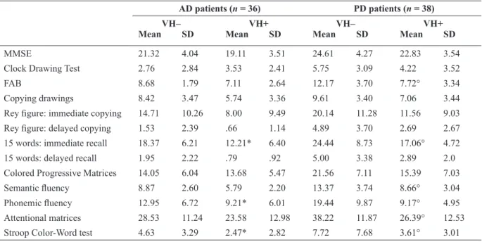 Table 1. Mean scores on neuropsychological tests in AD and PD patients with (VH+) or without (VH–) visual hallucinations
