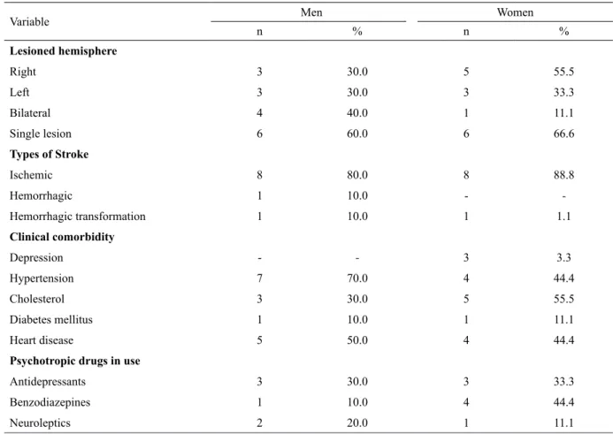 Table 2. Frequency and percentage of stroke characteristics, medical comorbidity, and use of psychopharmacological drugs in both groupsVariableMenWomen     U    p Mean         SD  MeanSDAge  60.908.93 60.4411.57   43.50.905Years of education9.854.46 11.275