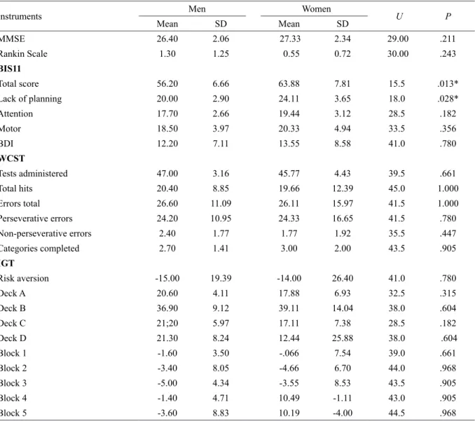 Table 3. Average and standard deviations of MMSE, Rankin Scale, impulsivity scale (BIS11), Beck Depression Inventory (BDI), and  neuropsychological tests that measure problem-solving (WCST) and decision-making (IGT) 