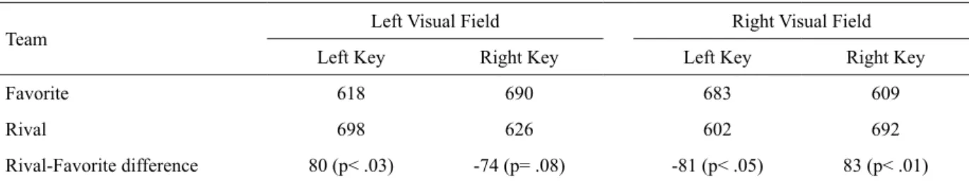 Table 2. Comparison between Favorite and Rival team MTRs for hemiield-response key combinations.