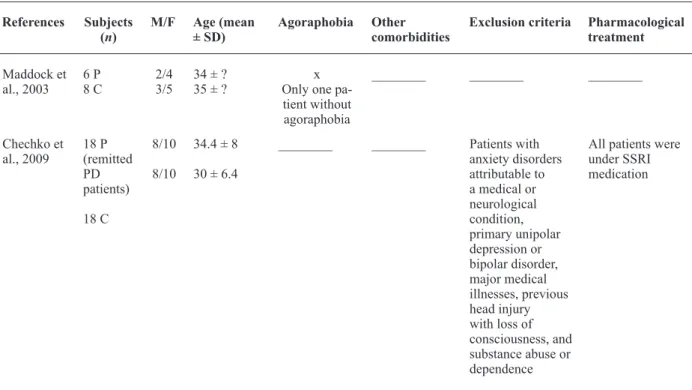 Table 1. Continued Maddock et  al., 2003 6 P 8 C 2/4 3/5 34 ± ? 35 ± ? x  Only one  pa-tient without  agoraphobia ________ ________ ________ Chechko et  al., 2009 18 P  (remitted  PD  patients) 18 C 8/108/10 34.4 ± 830 ± 6.4 ________ ________ Patients with