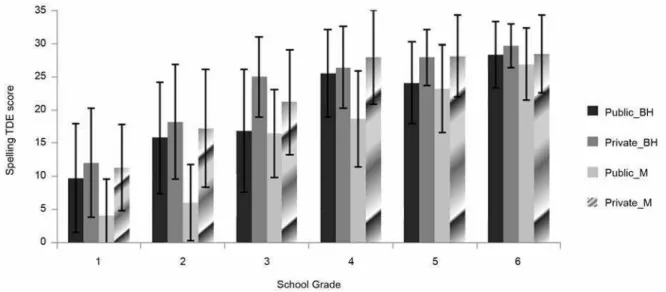 Figure 1. Mean (SD) for the spelling subtest separated by type of school, city, and school grade