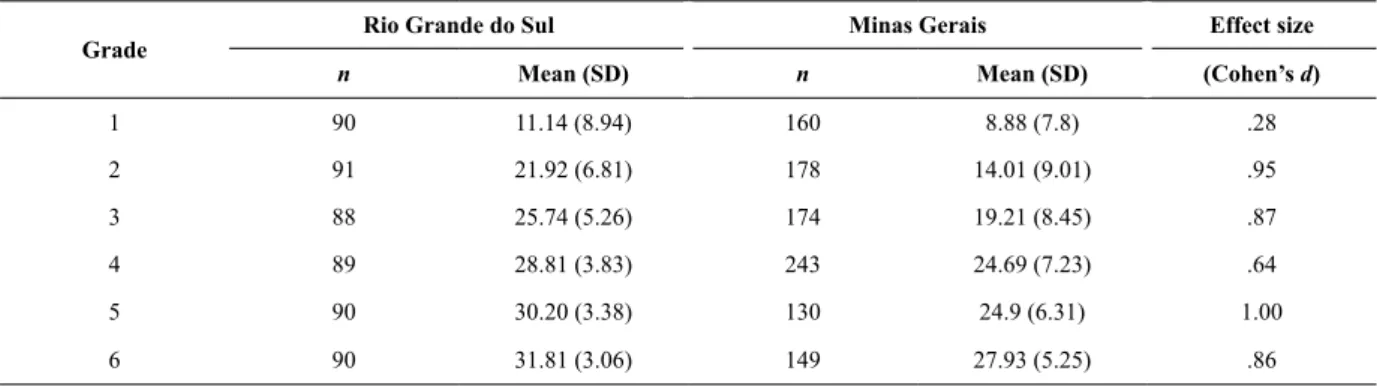 Table 2. Comparison between educational data from Rio Grande do Sul and Minas Gerais samples on the spelling subtest Grade