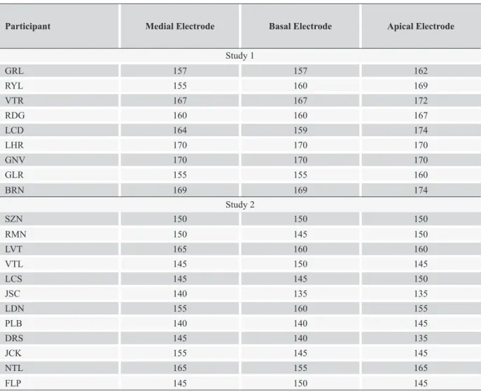 Table 3. Values of electrical current (UC) suggested as auditory thresholds for individual participants for each electrode (medial,  basal,  and  apical)  in  Studies  1  and  2