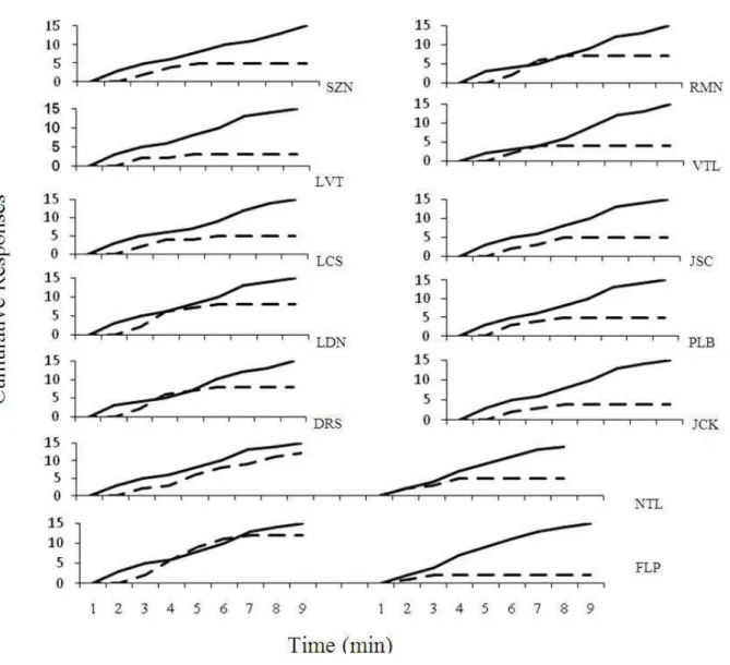 Figure 3. Cumulative responses in the baseline of simple discrimination (Phase 1) in Study 2