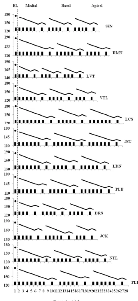 Figure  4. Values  of  electrical  current  during  descending  and  ascending  series  of  current  manipulation  for  the  determination  of  auditory  thresholds in Phase 2 (Study 2) for each electrode (medial, basal and apical)