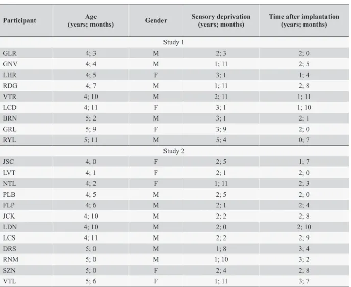 Table  1  shows  the  participants’  characteristics  relevant to the study. Eight children were female, and 13  were male