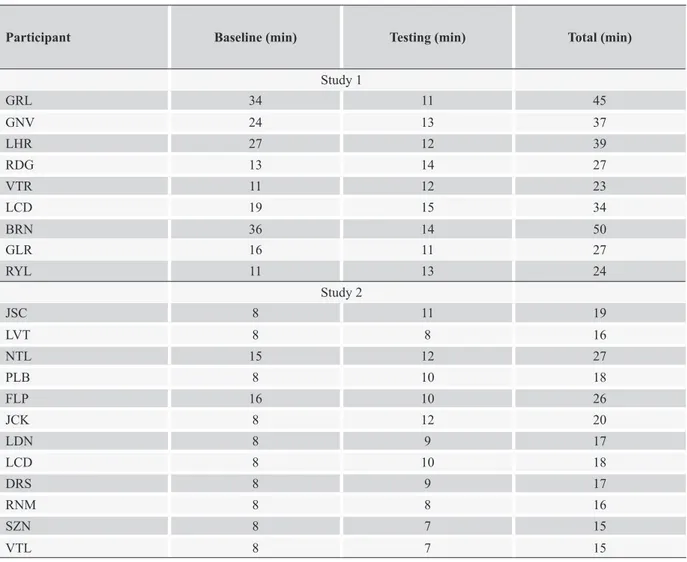 Table 2. Total time (min) to complete Phase 1 (Baseline) and Phase 2 (Testing: threshold determination) in Studies 1 and 2.