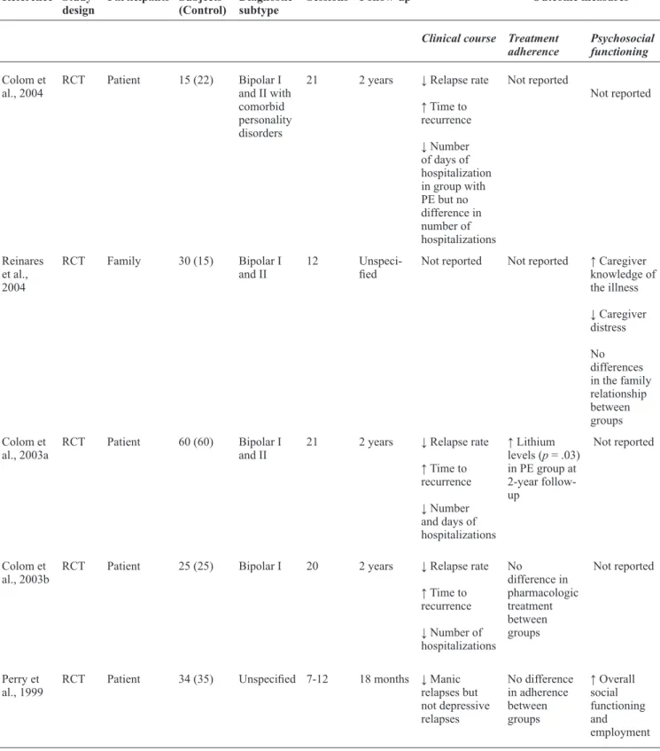 Table 1 .  Continued Reference Study  design Participants Subjects  (Control) Diagnostic subtype