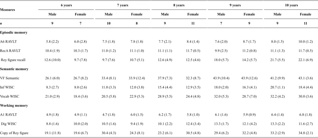 Table 4. Tests results