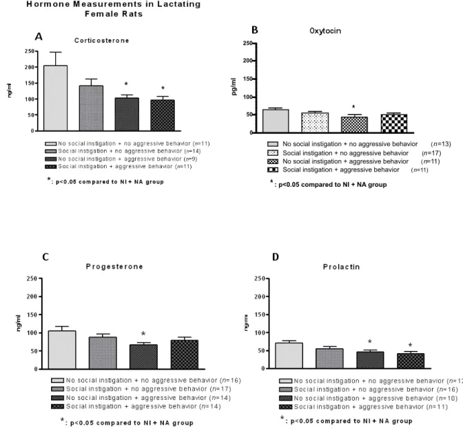 Figure 2. Effects of social instigation and aggressive behavior on plasma corticosterone (A), oxytocin (B), progesterone (C), and  prolactin (D) levels in lactating rats on postpartum day 5 in the presence of pups 10 min after the behavioral test.