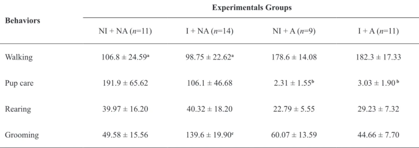 Figure 3. Effects of social instigation on aggressive behavior  in lactating rats on postpartum day 5 in the presence of pups.