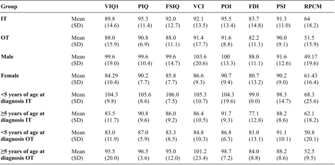 Table 3.  Mean  and  standard  deviation  of  performance  scores  on  the  WISC-III  and  Raven’s  Colored  Progressive  Matrices  (RCPM) as a function of group and subgroup