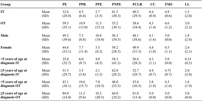 Table 4.  Mean and standard deviation of performance scores in the groups and subgroups on the WCST