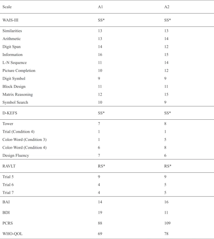 Table 1.  Participant’s scores on the initial (A1) and inal (A2) asssessments