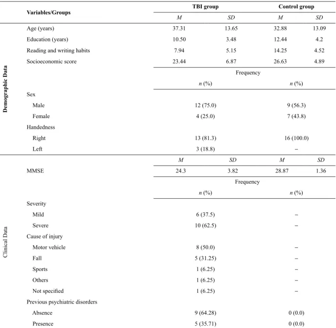 Table 1. Demographic and clinical data of the TBI and control groups Variables/Groups