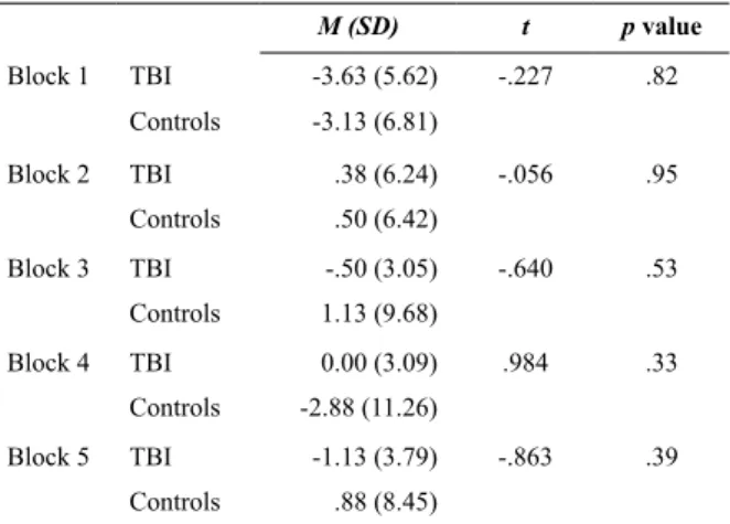 Table 2.  Performance of each group in Iowa Gambling Task  blocks M (SD) t p value Block 1 TBI -3.63 (5.62) -.227 .82 Controls -3.13 (6.81) Block 2 TBI .38 (6.24) -.056 .95 Controls .50 (6.42) Block 3 TBI -.50 (3.05) -.640 .53 Controls 1.13 (9.68) Block 4 