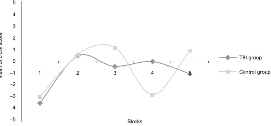 Figure 1. Group performance during the blocks on the Iowa Gambling Task.