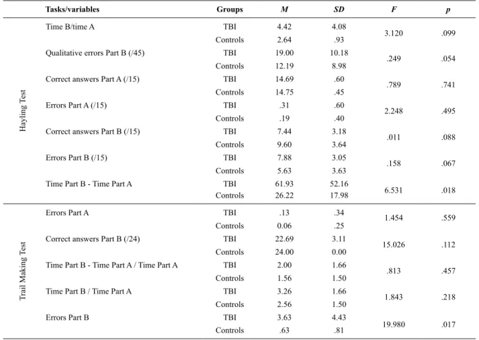 Table 3. Performance of groups in TMT and Hayling Test