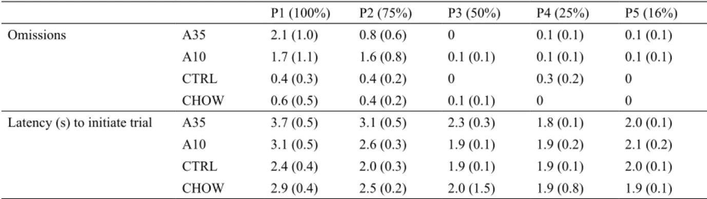 Table 2.  Mean (±  SEM ) number of omissions and latency to initiate trials in the irst phase of testing with different probabilities  (P1-P5) of release of the larger reward.