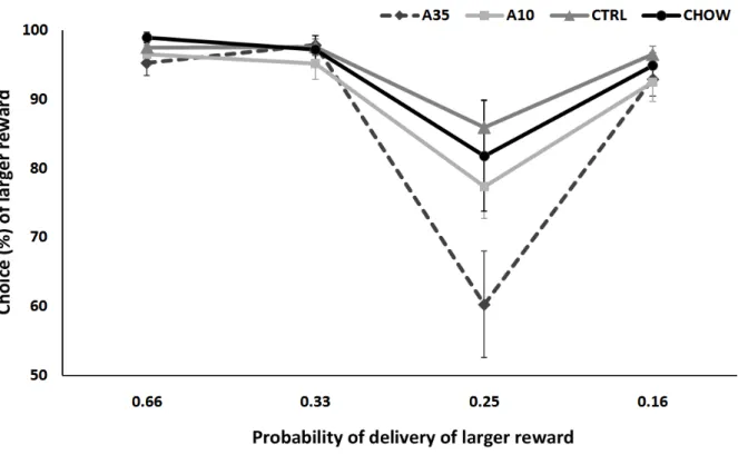 Figure  3.  Mean  (±  SEM )  percentage of  choice of  the uncertain reward  according to  its  corresponding probability of  being  delivered on the last day of each week in the second phase of testing
