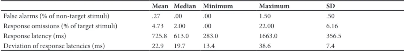 Table 2. Behavioral data: percentage of false alarms, response omissions, response latency, and deviation of response latencies.