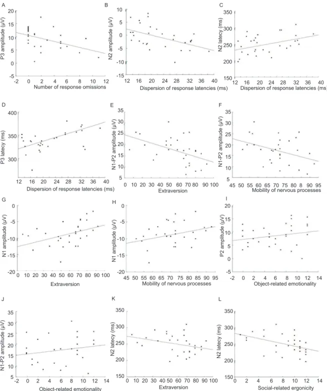 Figure 2E). Thus, higher Object-related Emotionality  was associated with more pronounced P2 and N1-P2 Figure 3