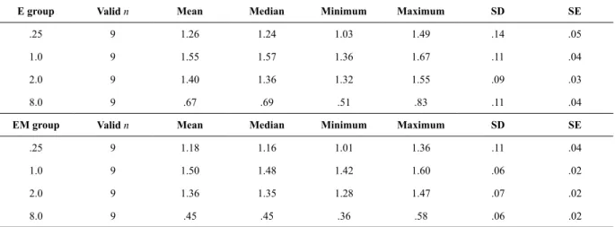 Table 1. Valid n, mean, median, minimum, maximum, standard deviation (SD), and standard error of the mean (SE) of log  contrast sensitivity for the E and EM groups for the .25, 1.0, 2.0, and 8.0 cpd gratings