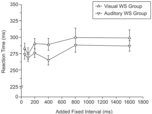 Figure 1 depicts the mean RTs of both the visual  WS and auditory WS groups across the six ixed interval  values  during  the  irst  session