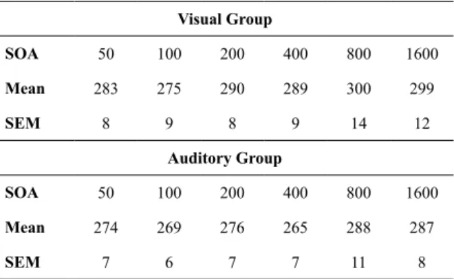 Figure 2. Mean ( ± SEM) reaction time of the visual warning  stimulus group and auditory warning stimulus group in the  warning stimulus absent and present trials across the six  stimulus onset asynchronies in the second session.