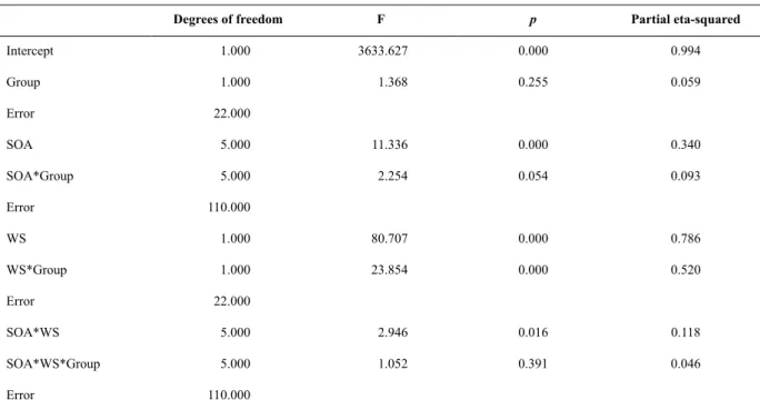 Table 3. Results of the ANOVA performed on the data of the irst session