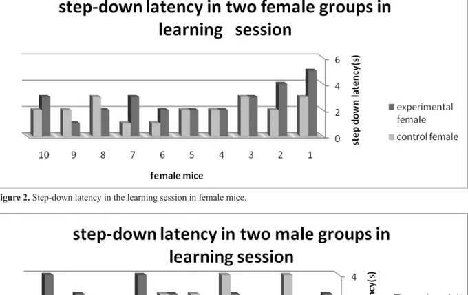 Figure 2. Step-down latency in the learning session in female mice.